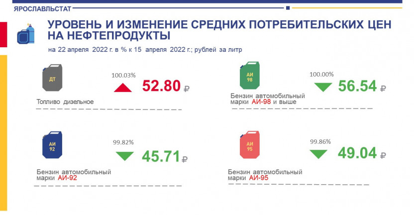 Уровень и изменение средних потребительских цен на нефтепродукты по состоянию на 22 апреля 2022 г.